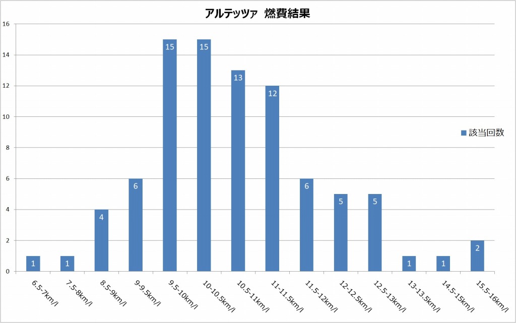 アルテッツァの燃費を徹底的に記録しました Yguchi Blog