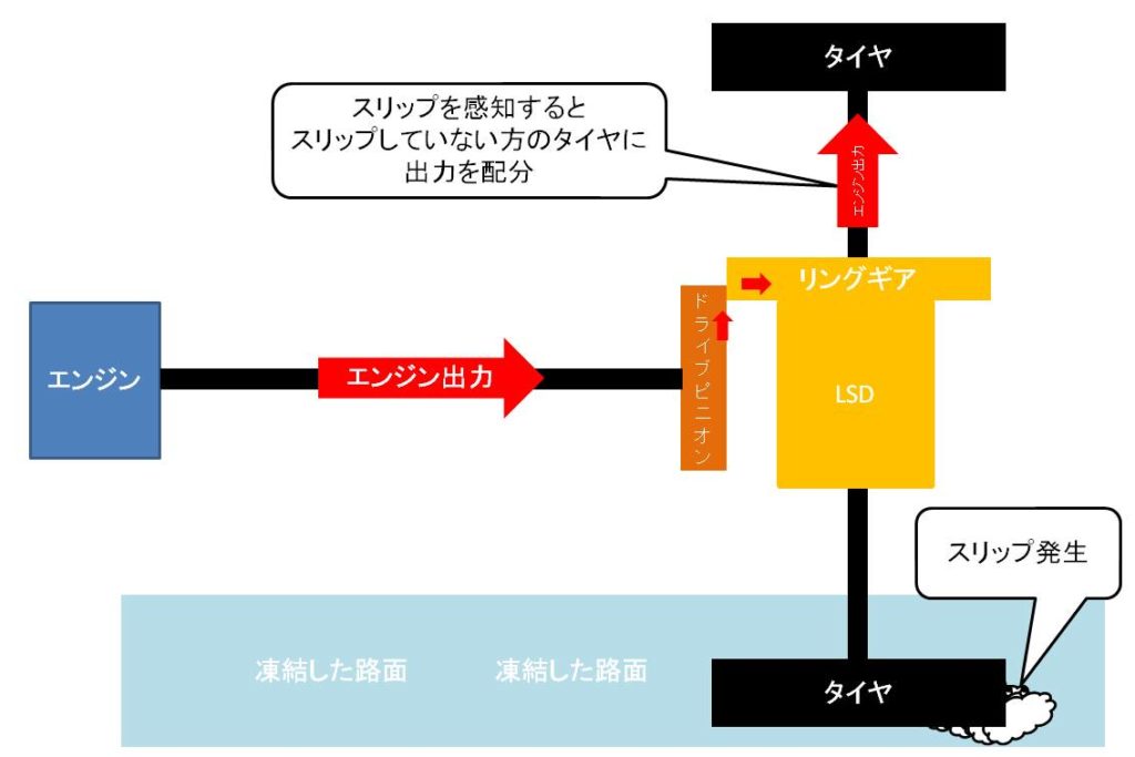 デファレンシャルギアの働きを構造から解説します Yguchi Blog